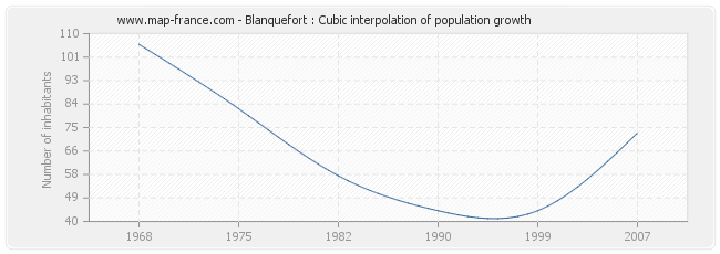 Blanquefort : Cubic interpolation of population growth