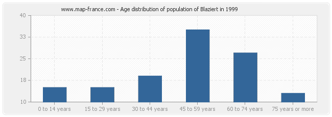 Age distribution of population of Blaziert in 1999