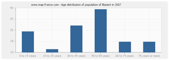 Age distribution of population of Blaziert in 2007