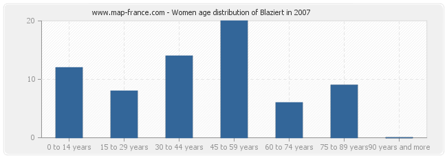 Women age distribution of Blaziert in 2007