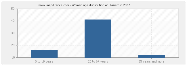 Women age distribution of Blaziert in 2007