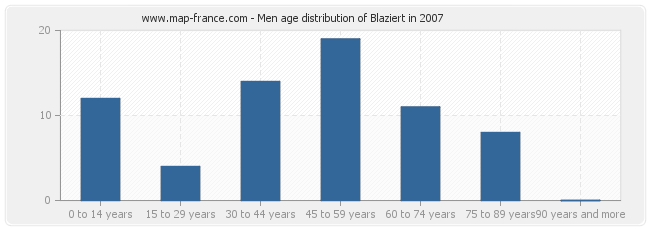 Men age distribution of Blaziert in 2007