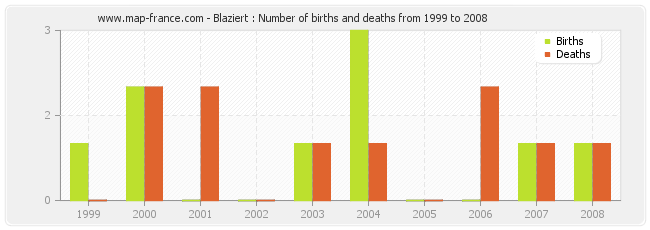 Blaziert : Number of births and deaths from 1999 to 2008