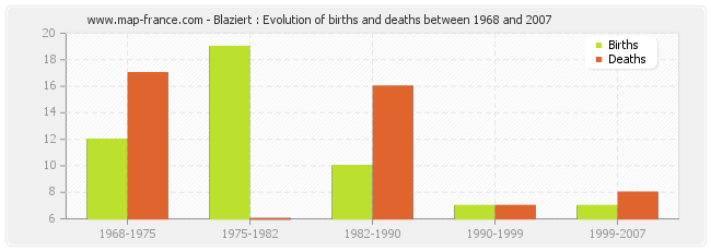 Blaziert : Evolution of births and deaths between 1968 and 2007