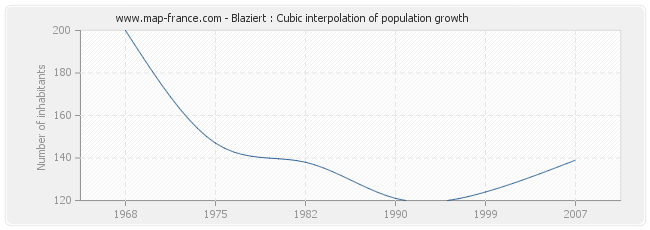 Blaziert : Cubic interpolation of population growth