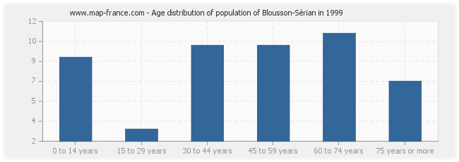 Age distribution of population of Blousson-Sérian in 1999