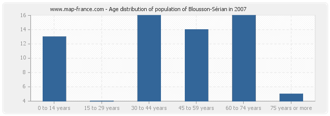 Age distribution of population of Blousson-Sérian in 2007