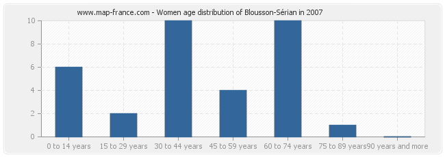 Women age distribution of Blousson-Sérian in 2007