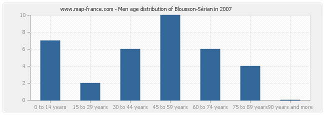 Men age distribution of Blousson-Sérian in 2007