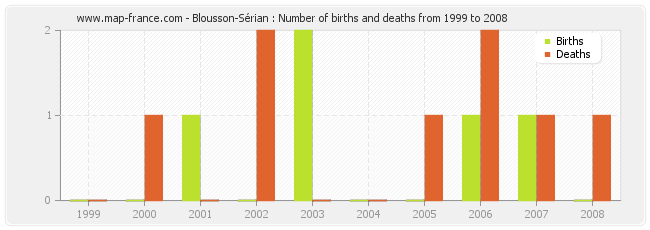 Blousson-Sérian : Number of births and deaths from 1999 to 2008
