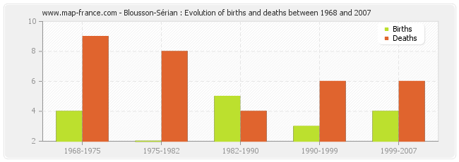 Blousson-Sérian : Evolution of births and deaths between 1968 and 2007
