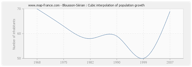 Blousson-Sérian : Cubic interpolation of population growth