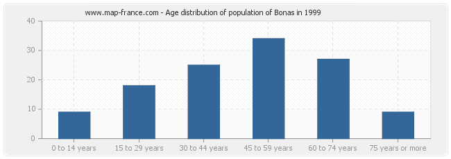 Age distribution of population of Bonas in 1999