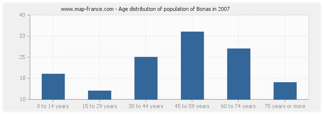 Age distribution of population of Bonas in 2007
