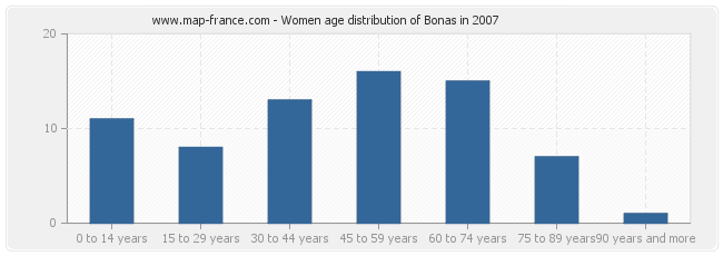 Women age distribution of Bonas in 2007