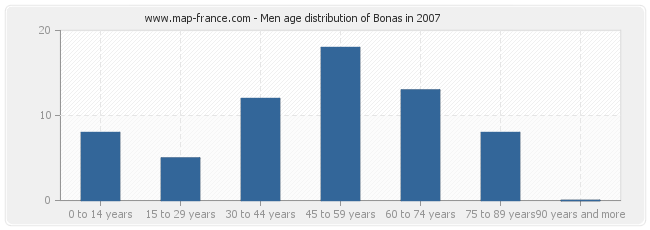 Men age distribution of Bonas in 2007