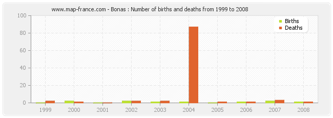 Bonas : Number of births and deaths from 1999 to 2008