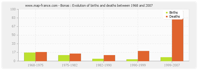 Bonas : Evolution of births and deaths between 1968 and 2007