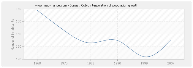 Bonas : Cubic interpolation of population growth