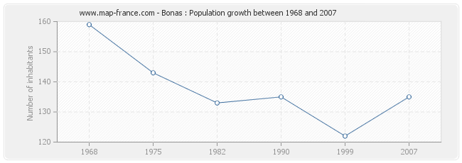 Population Bonas