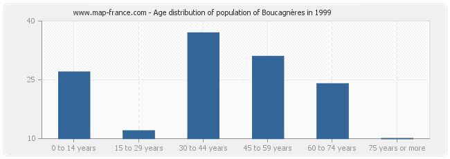 Age distribution of population of Boucagnères in 1999