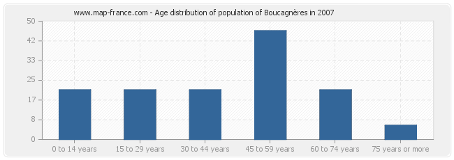 Age distribution of population of Boucagnères in 2007
