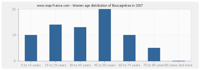 Women age distribution of Boucagnères in 2007