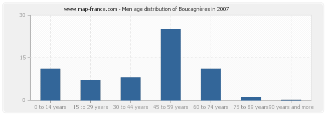 Men age distribution of Boucagnères in 2007