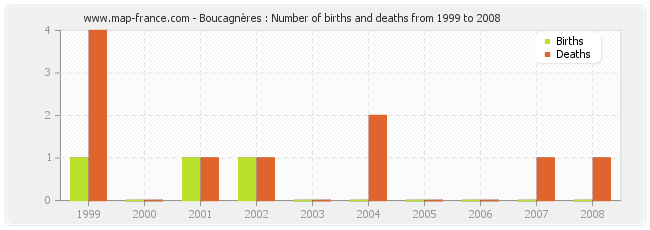 Boucagnères : Number of births and deaths from 1999 to 2008