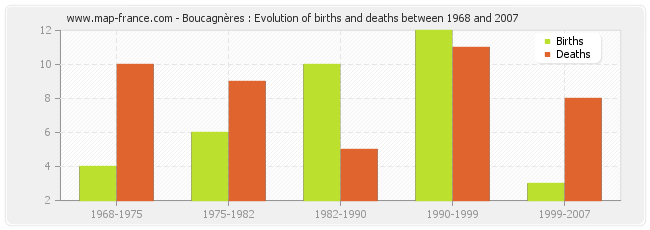 Boucagnères : Evolution of births and deaths between 1968 and 2007