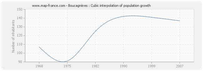 Boucagnères : Cubic interpolation of population growth