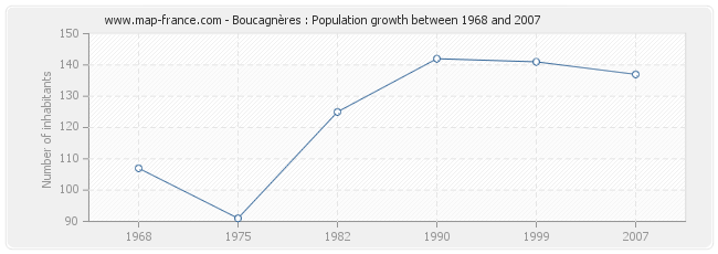 Population Boucagnères