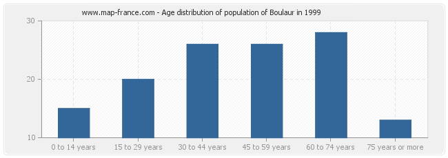 Age distribution of population of Boulaur in 1999