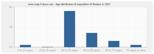 Age distribution of population of Boulaur in 2007