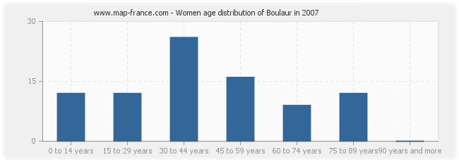 Women age distribution of Boulaur in 2007