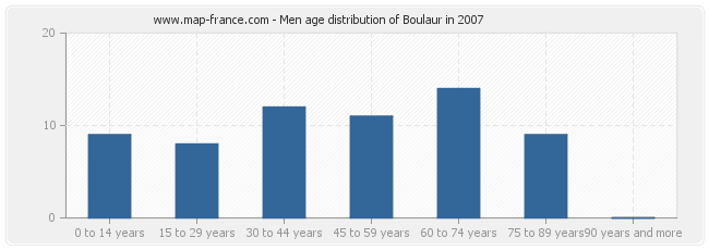 Men age distribution of Boulaur in 2007
