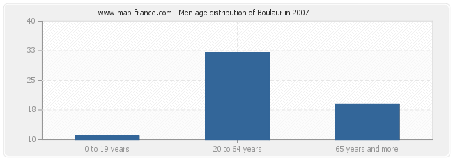 Men age distribution of Boulaur in 2007