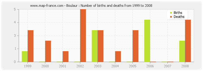 Boulaur : Number of births and deaths from 1999 to 2008