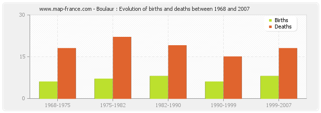 Boulaur : Evolution of births and deaths between 1968 and 2007
