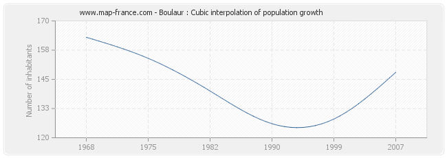 Boulaur : Cubic interpolation of population growth