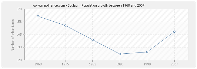 Population Boulaur