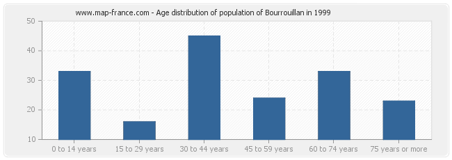 Age distribution of population of Bourrouillan in 1999