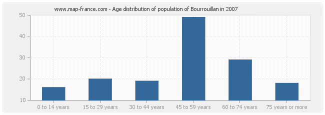 Age distribution of population of Bourrouillan in 2007
