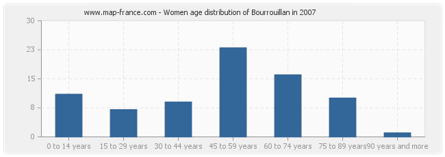 Women age distribution of Bourrouillan in 2007