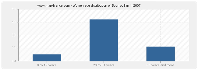 Women age distribution of Bourrouillan in 2007