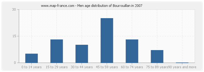 Men age distribution of Bourrouillan in 2007