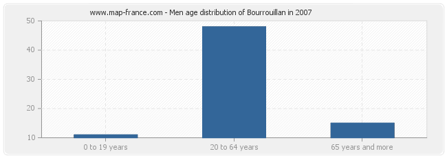 Men age distribution of Bourrouillan in 2007