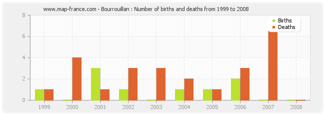 Bourrouillan : Number of births and deaths from 1999 to 2008