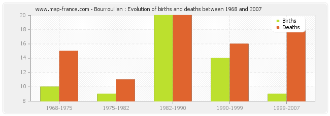 Bourrouillan : Evolution of births and deaths between 1968 and 2007