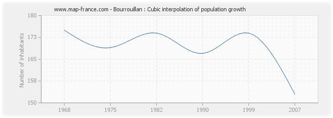 Bourrouillan : Cubic interpolation of population growth